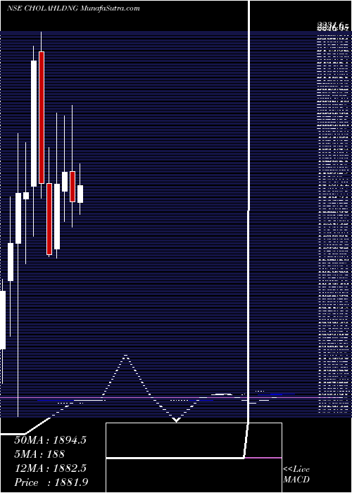  monthly chart CholamandalamFin