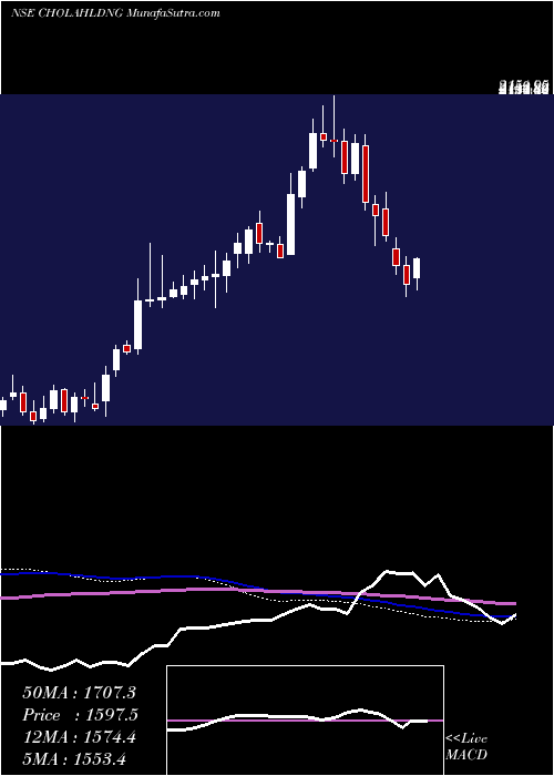  weekly chart CholamandalamFin