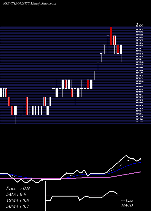  Daily chart ChromaticIndia