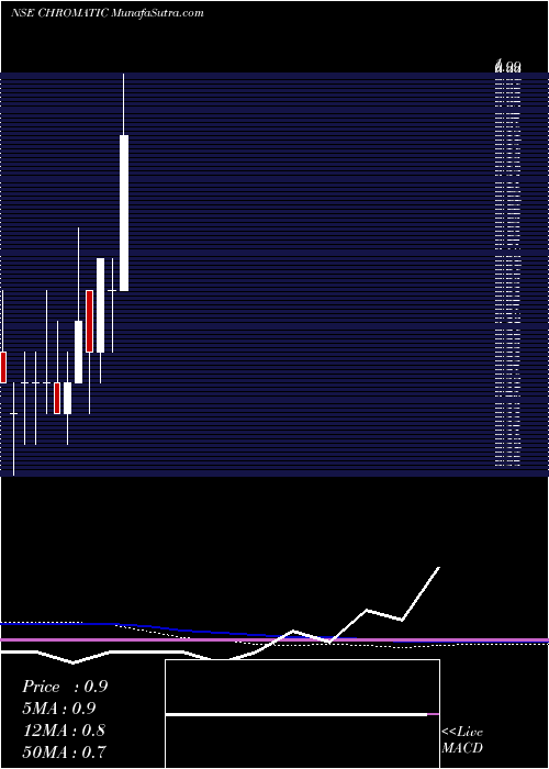  monthly chart ChromaticIndia