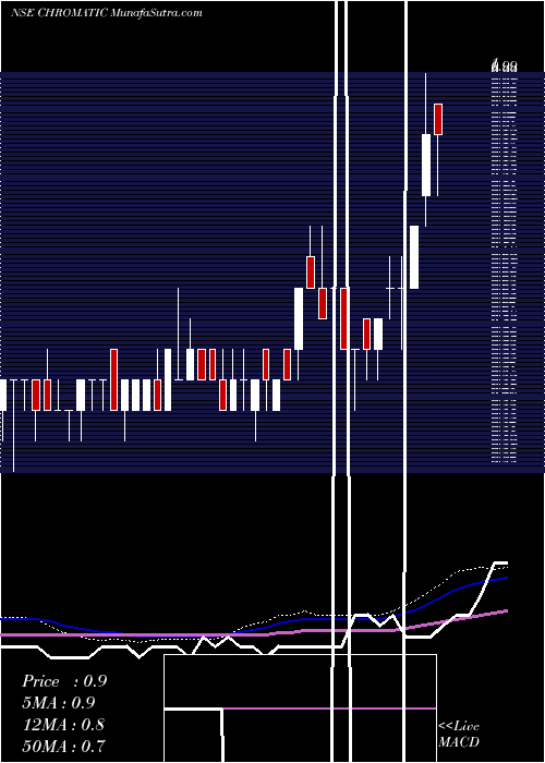  weekly chart ChromaticIndia
