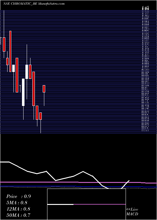  monthly chart ChromaticIndia