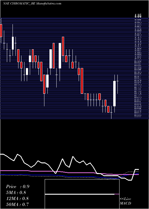  weekly chart ChromaticIndia