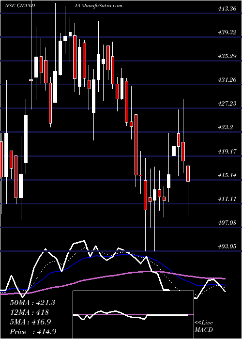  Daily chart CieAutomotive