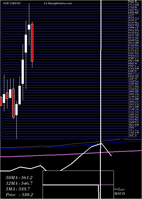  monthly chart CieAutomotive