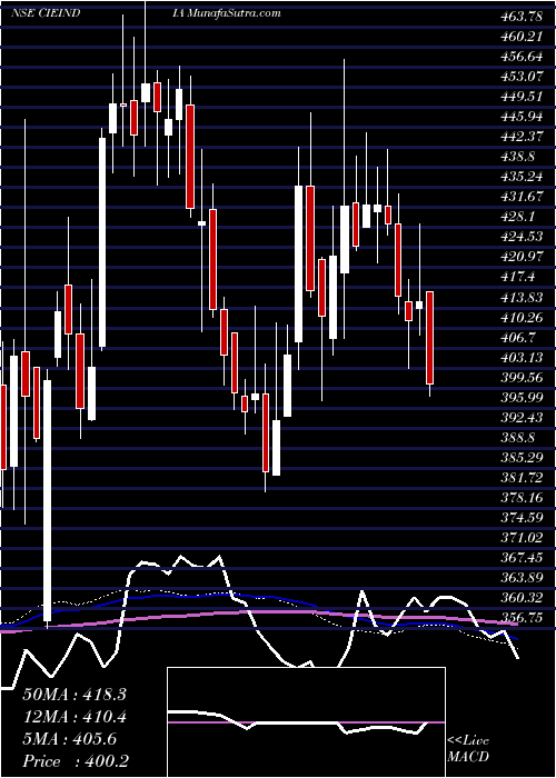  weekly chart CieAutomotive