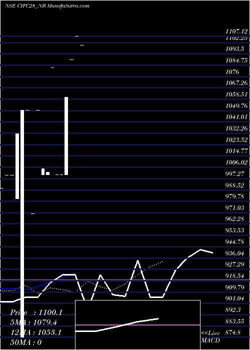  Daily chart Sec Re Ncd Sr 6