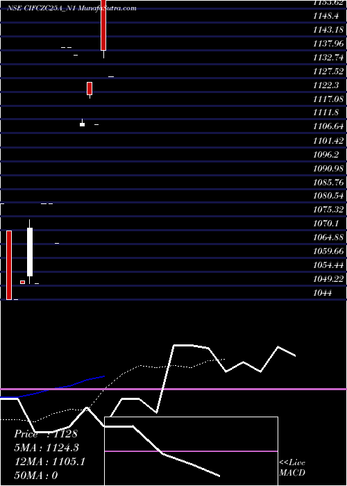  Daily chart Sec Re Ncd Sr.ii