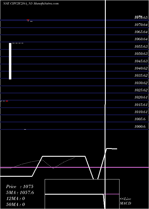  Daily chart Sec Re Ncd Sr.vi