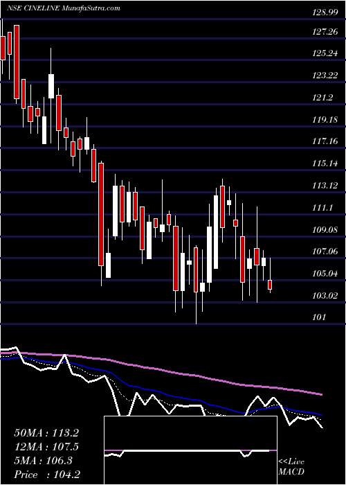  Daily chart CinelineIndia