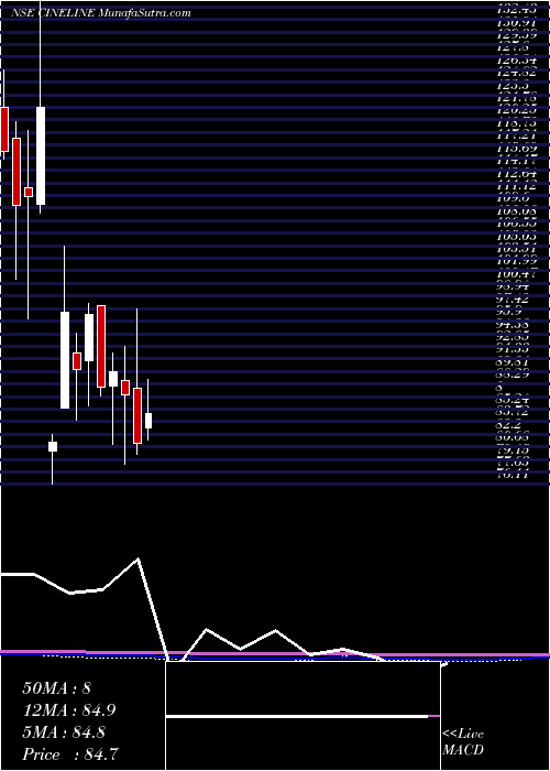  monthly chart CinelineIndia