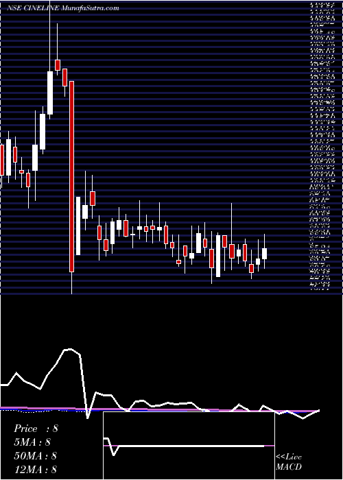  weekly chart CinelineIndia