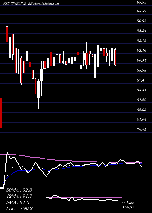  Daily chart Cineline India Limited