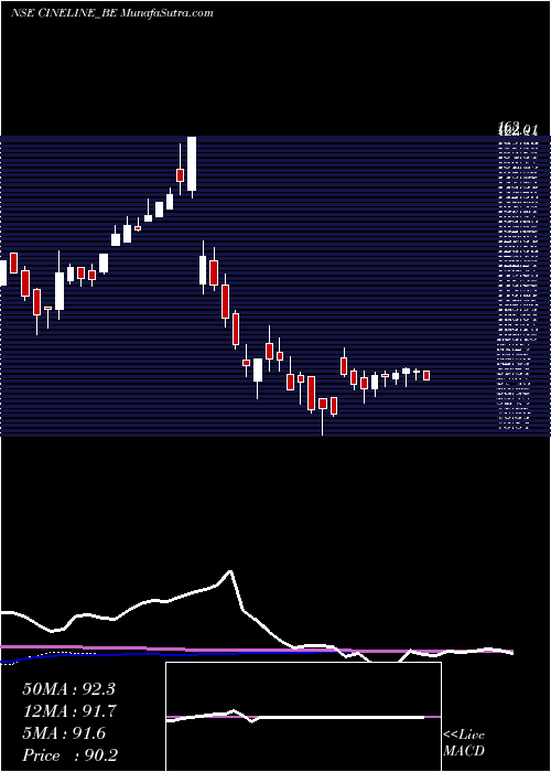  weekly chart CinelineIndia