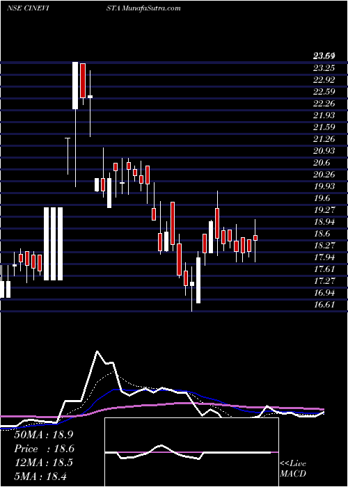  Daily chart Cinevista Limited