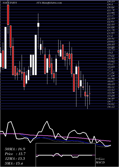  weekly chart Cinevista