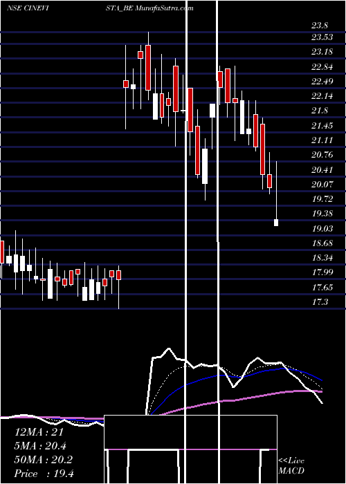  Daily chart Cinevista Limited