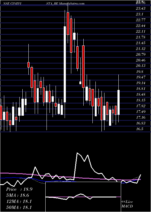  weekly chart Cinevista