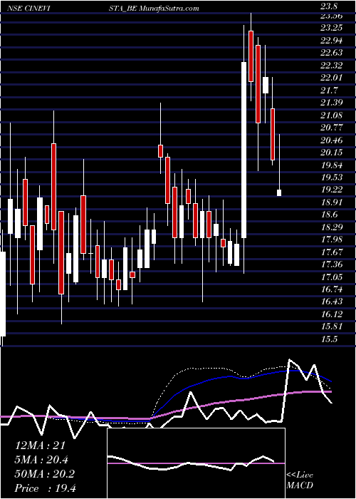  weekly chart Cinevista