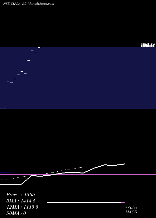  Daily chart Cipla Ltd
