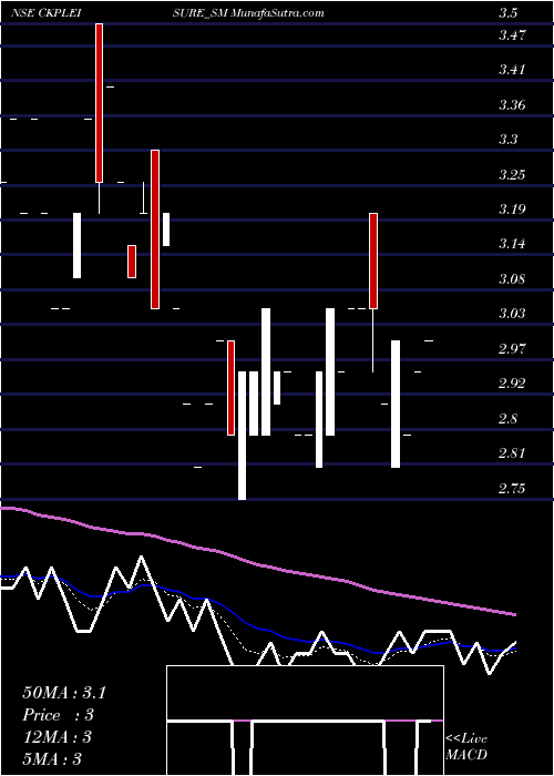  Daily chart Ckp Leisure Limited