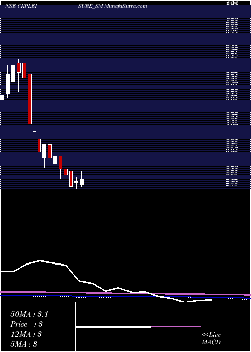  monthly chart CkpLeisure