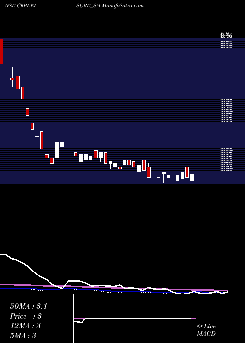  weekly chart CkpLeisure