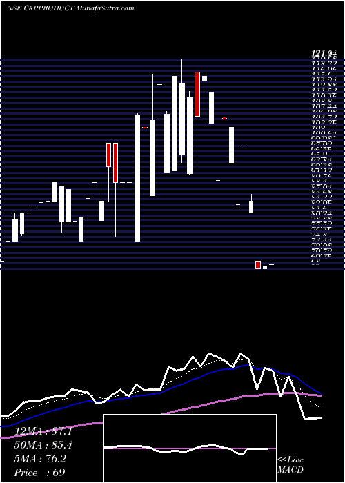  Daily chart Ckp Products Limited