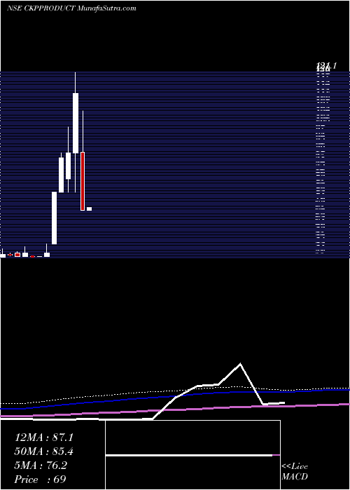  monthly chart CkpProducts