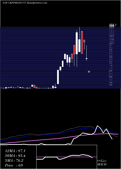  weekly chart CkpProducts