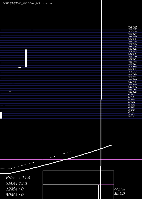  Daily chart ClcIndustries