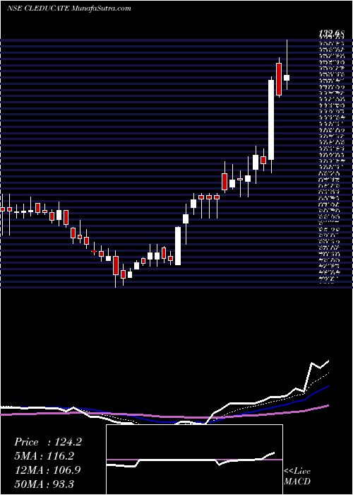  Daily chart Cl Educate Limited