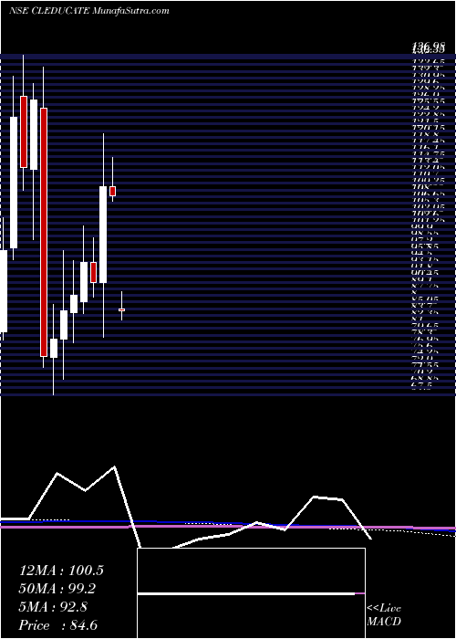  monthly chart ClEducate