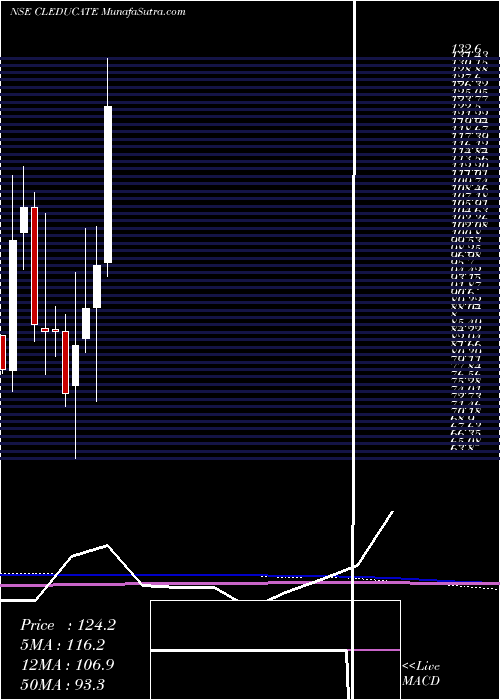  monthly chart ClEducate