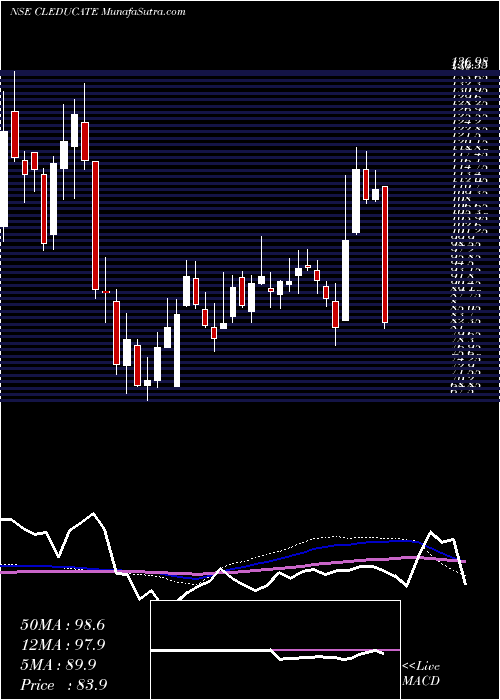  weekly chart ClEducate