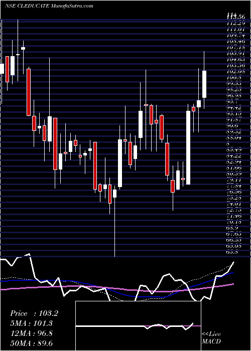  weekly chart ClEducate