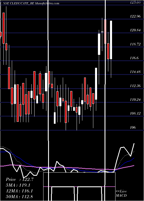  Daily chart Cl Educate Limited