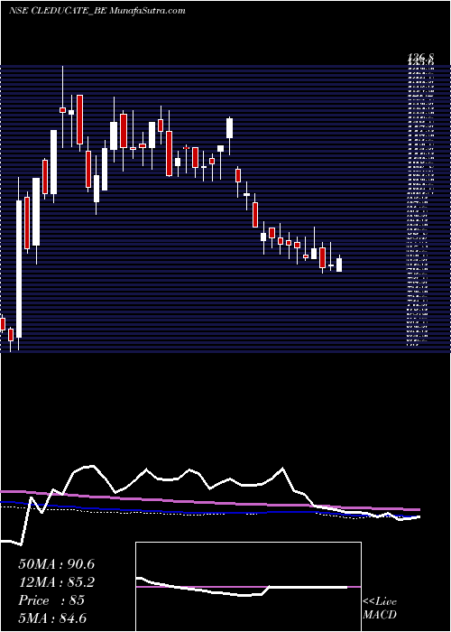  weekly chart ClEducate