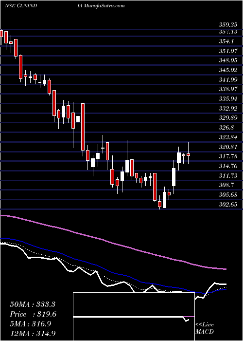  Daily chart Clariant Chemicals (India) Limited