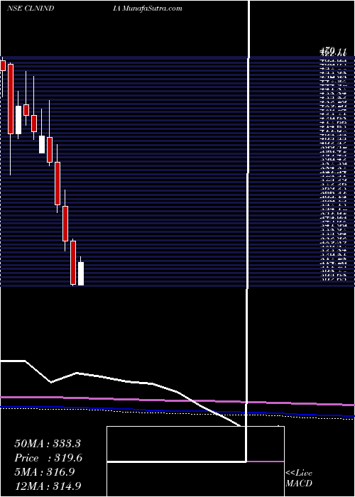  monthly chart ClariantChemicals