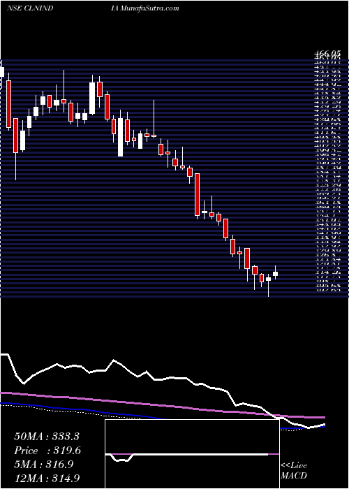  weekly chart ClariantChemicals