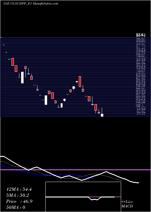  Daily chart Var Cld Ltd Rs.2.5 Ppd Up