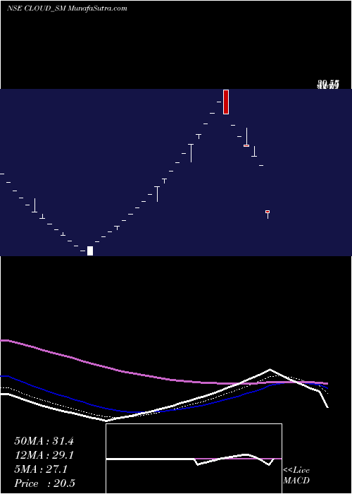 Daily chart Varanium Cloud Limited