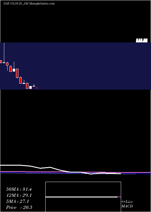  monthly chart VaraniumCloud