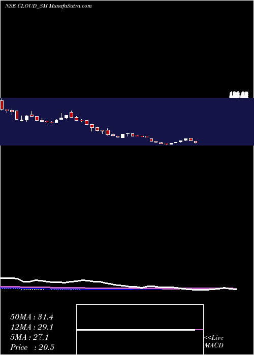  weekly chart VaraniumCloud