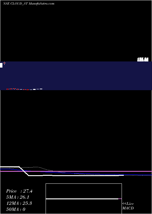  weekly chart VaraniumCloud
