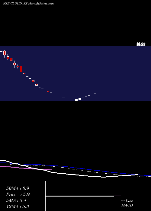  weekly chart VaraniumCloud