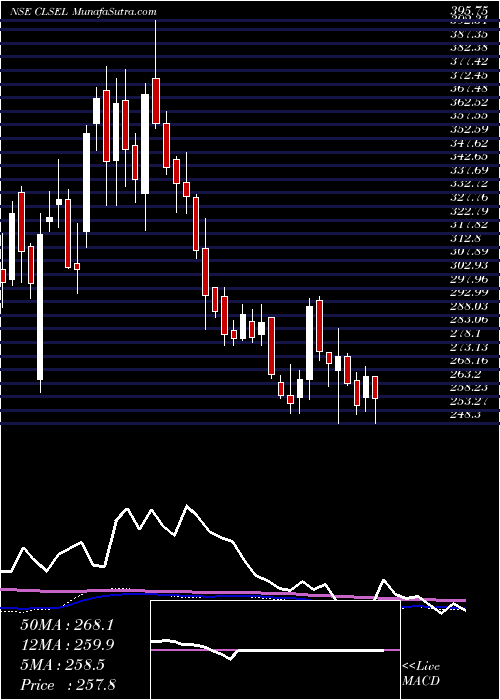  weekly chart ChamanLal