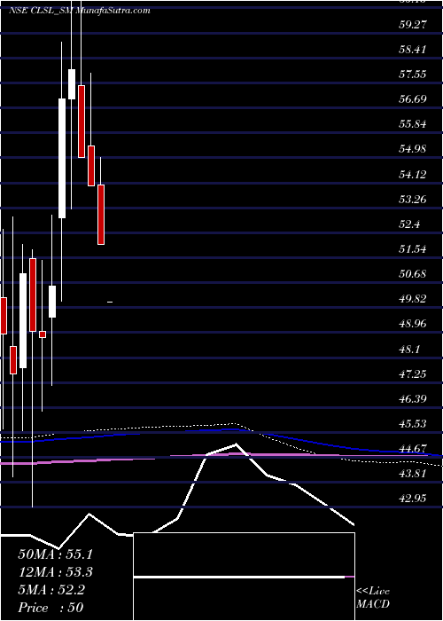  monthly chart CropLife