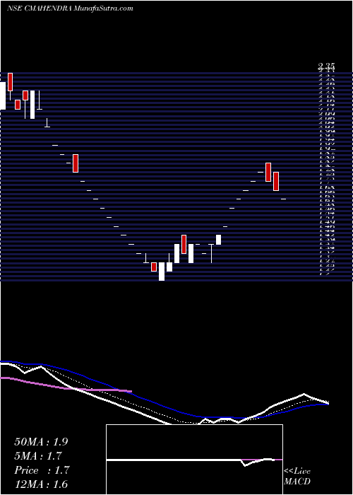  Daily chart C. Mahendra Exports Limited